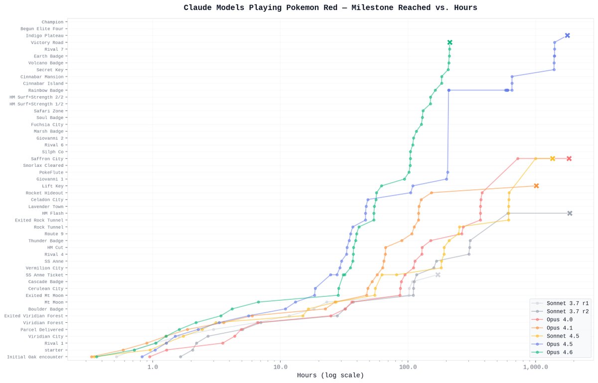 Pokemon benchmark chart