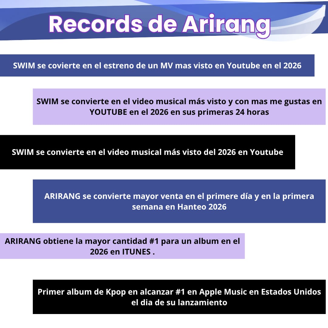 🚨✨ HISTÓRICO ✨🚨
“Arirang” de BTS sigue haciendo historia y rompiendo récords alrededor del mundo 🌎💜
Una vez más, los chicos demuestran su impacto global, llevando la música coreana a otro nivel y conquistando corazones en cada rincón.
ARMY, este logro también es tuyo 💪💜