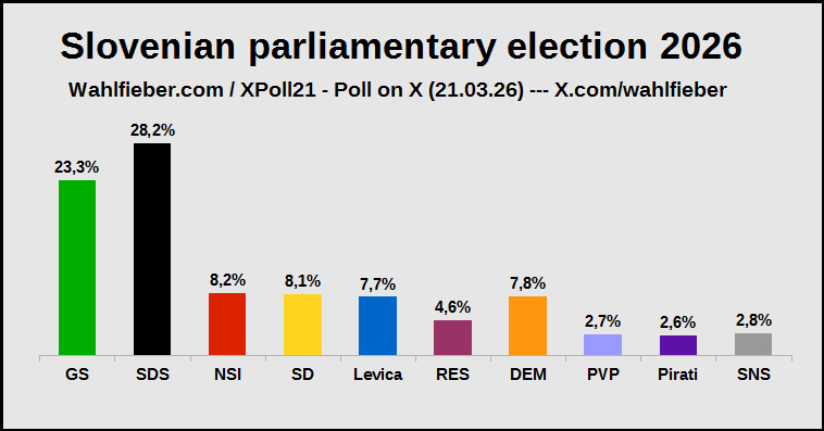 Wahlfieber's tweet photo. Državnozborske volitve v Sloveniji 2026
Slovenian parliamentary election

Results of our X poll on the outcome of the #volitve2026

GS 23.3%
SDS 28.2
NSI-SLS 8.2
SD 8.1
Levica 7.7
RES 4.6
DEM 7.8
PVP 2.7
Pirati 2.6
SNS 2.8
Others 4.0

#slovenija #volitve26 #Slovenia #election2026 https://t.co/K9255S6KWc