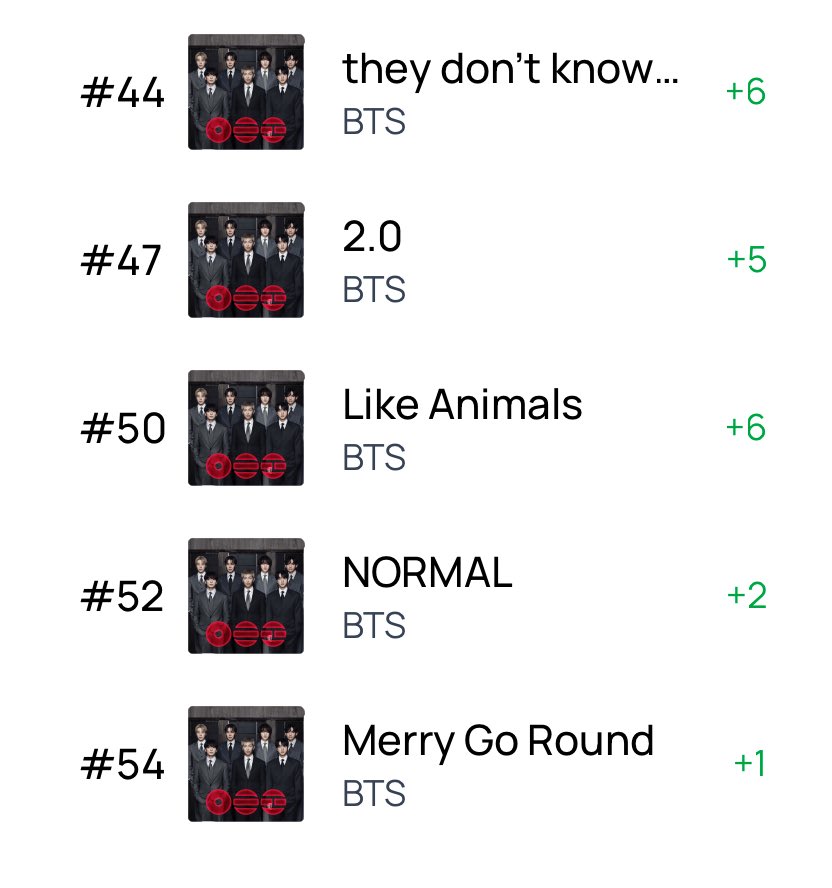 [NEW]

🇪🇬 Apple Music — Tops Songs
(All Genres)

#14. SWIM (+1)
#17. Body to Body (+9)
#30. FYA (+8)
#32. Hooligan (+10)
#36. Aliens (+9)
#44. they don’t know ’bout us (+6)
#47. 2.0 (+5)
#50. Like Animals (+6)
#52. NORMAL (+2)
#54. Merry Go Round (+1)
#61. One More Night (+7)
+