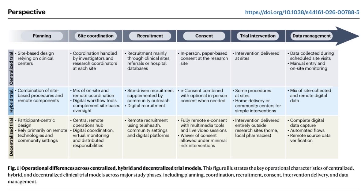 hvanspall's tweet image. #Decentralized #trials move #RCT activities from research centres to patients’ homes, reducing research burden

Using examples, we highlight #methodological, #operational, &amp;amp; #regulatory considerations in planning decentralized or hybrid RCTs @NatureCVR

rdcu.be/e8CzC
