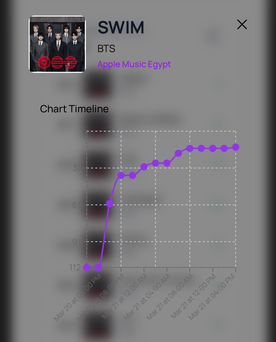 [NEW]

Since its release, #Swim continues to rise to New Peaks on Egypt’s Apple Music All Genres chart! 🔥

<a href="/BTS_twt/">방탄소년단</a> <a href="/bts_bighit/">BTS_official</a> <a href="/BIGHIT_MUSIC/">BIGHIT MUSIC</a>