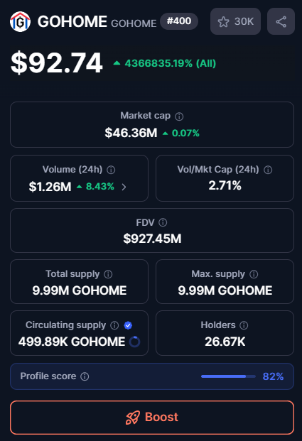 DefiGull's tweet photo. I’ve never really understood putting small money huge Mcap plays.

If something is already in the billions, how much room is  left?

The real game is catching things earlier, that 30M-150M range when they can make strong moves.

Saw $GOHOME around ~$47M and this crossed my mind. https://t.co/CkQZM0p8Da