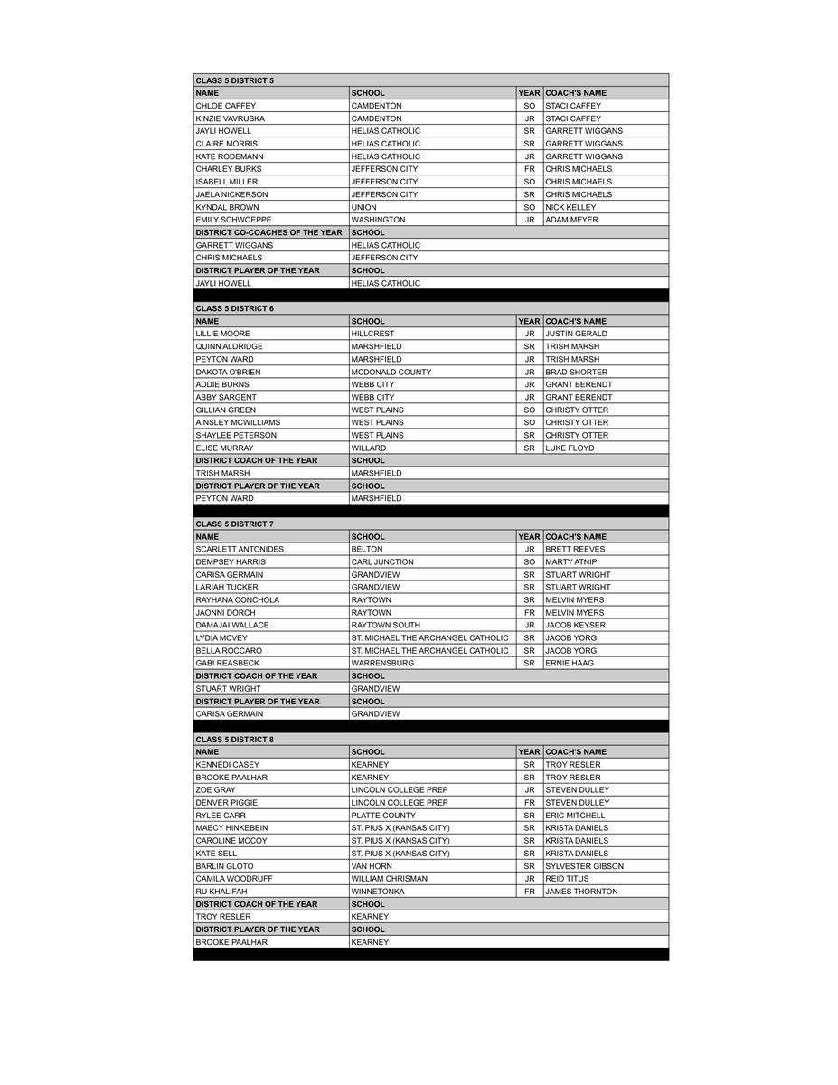 MbcaCoaches's tweet photo. Class 5 Girls All-District

MBCA All-District is voted on by member coaches within the district. All-District is not an all-district tournament team; it reflects the entire regular season. The top 10 players from each district receive All-District honors (no first or second teams or honorable mention). Ten players receive these honors unless: there is a tie for 10th place (no tiebreakers; all receive honors), the district lacked 10 nominations from coaches, or head coaches chose not to be MBCA members and did not nominate players. The player receiving the most points is named District Player of the Year. Coaches within the district also vote on Coach of the Year. Players are listed by school in alphabetical order.