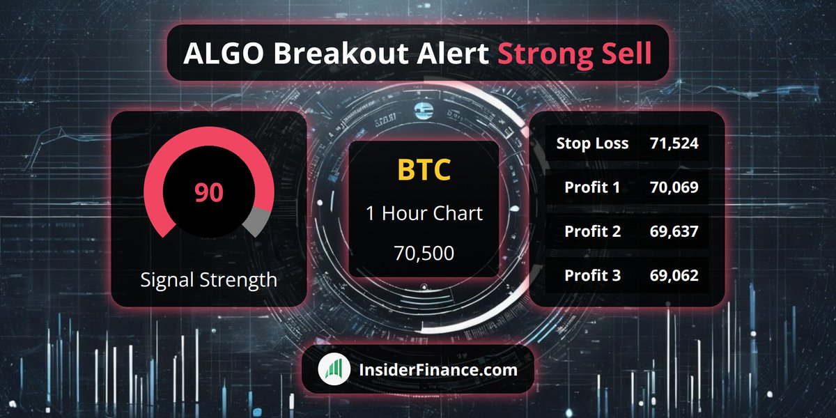 🚨 #BreakoutAlert from <https://t.co/6Z9kX1ilyl> Technical Analysis System 🚨

🚀 $BTC
💰 Sell Signal @​ 70,500
📈 1 Hour Chart
💪 90 #TradeSignal strength
✅ 18