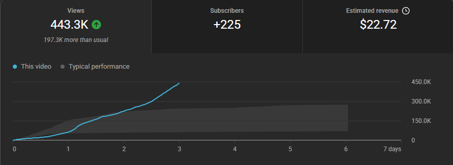 MichalRawTalk's tweet photo. after 24 hours I thought I have another flop

no gradual push, just a flat line

I had many of these graphs

videos just sitting at 5k vph with no push

I'm surprised it got picked up later

didnt know this was even a thing https://t.co/Ln5Zzd48OI