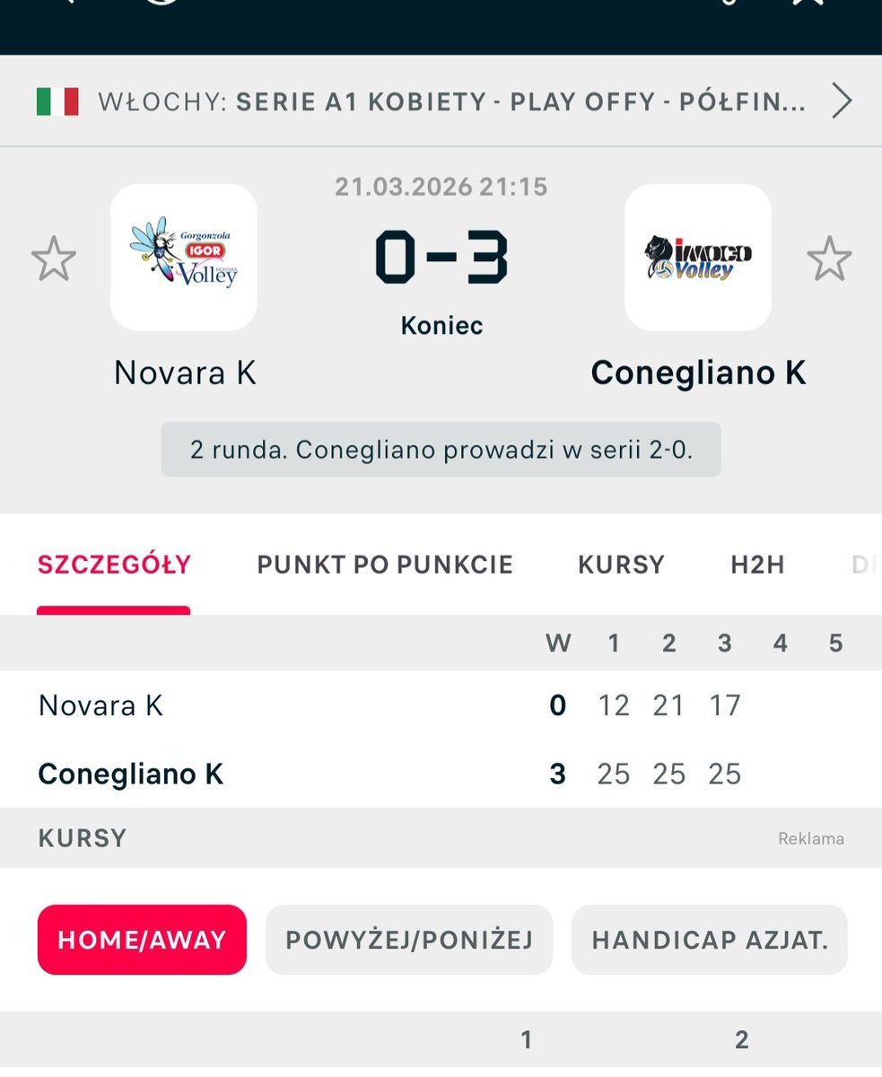 Patrykforza's tweet image. #IgorGorgonzola Novara-#Imoco Volley Conegliano (0:3) w #semifinal #SerieA1Femini.Tym razem zdominowały swoje rywalki siatkarki Daniele #Santarelli potrzebując tylko trzech setów by pokonać Novarę.Siatkarki Lorenzo #Bernardi zdominowane dość boleśnie przez Mistrzynie Włoch.
#FIVB