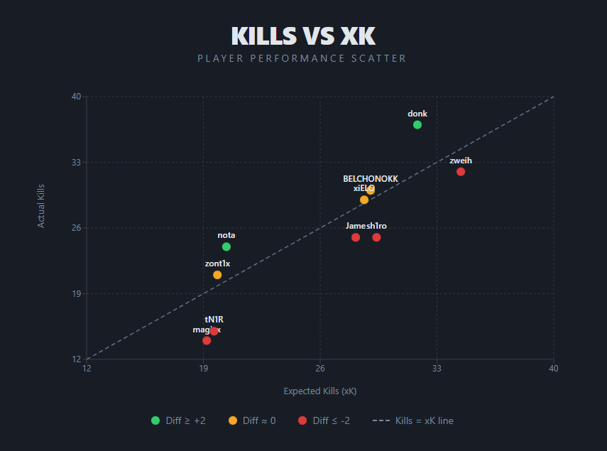 xFragCS's tweet photo. xK (Expected Kills) Breakdown – PARIVISION vs Spirit

PARIVISION: 140.6 xK → 140 kills (-0.6) 
Spirit: 119.89 xK → 112 kills (-7.89)
Both teams underperformed, but Spirit with way less chances.
Player diffs: 
nota +3.62 
donk +5.17 🔥 
zweih –2.43 
magixx –5.20 😬
Full visuals below 👇