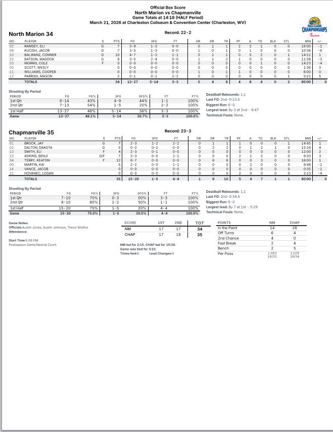 mclovinusc's tweet photo. Triple AAA Championship Halftime Stats
#1 Chapmanville 35
#2 North Fairmont 34
@BlueChipsNation @PrepHoops_WV @scottwstrode https://t.co/RCFo1SpMQy