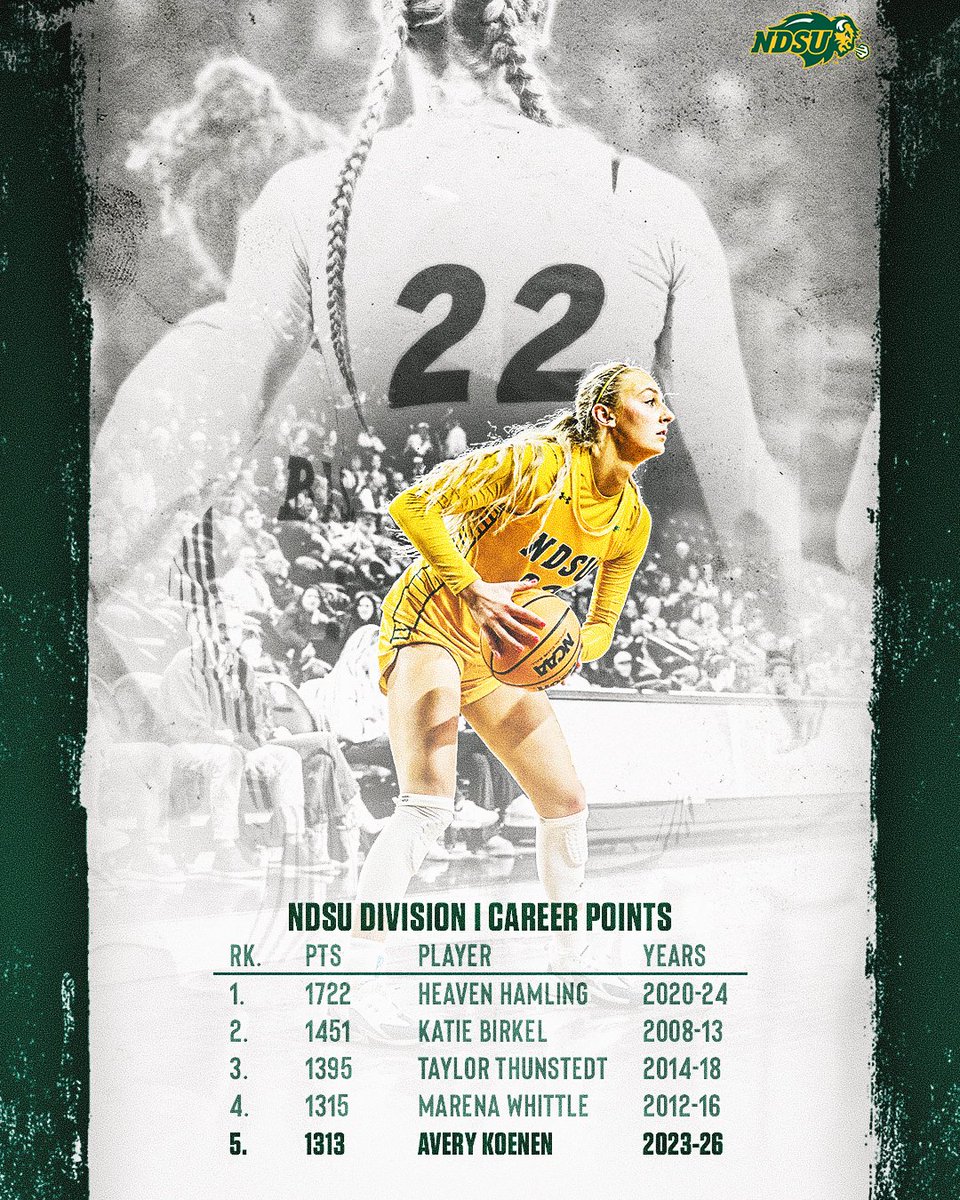 1,300 points &amp; counting. 

<a href="/KoenenAvery/">Avery Koenen</a> is moving up the NDSU Division I era scoring list 📈