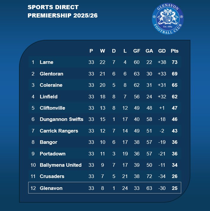 Glenavon Stats Zone tweet media