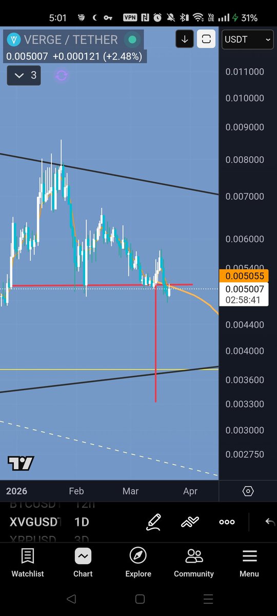 Diugh19's tweet photo. $xvg. Scalp short is going well and now risk free at break even. Price broke below what looks like a double top (or descending triangle) on the daily, and is currently rejecting from the neckline.
Waiting to enter a large swing leveraged long if we hit .0037 (already in spot). 🧵 https://t.co/EJbrzwCYDM