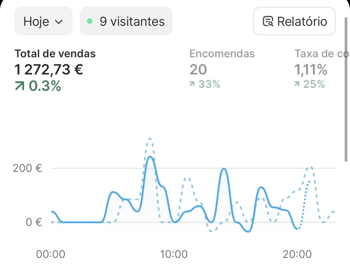 ecompatricio's tweet photo. €0 - €100k/mês com dropshipping dia 24     
     
Total de vendas: 1272€           
Ad spend: 406€            
Roas: 3.13

Sinto que estes resultados já podiam estar bem melhores nesta fase da loja. Estou estagnado e não estou a gostar muito da situação. https://t.co/MX4ZeyzpTC