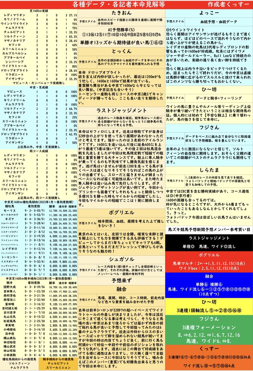 くっすー馬ズキ競馬予想新聞作成者 tweet media