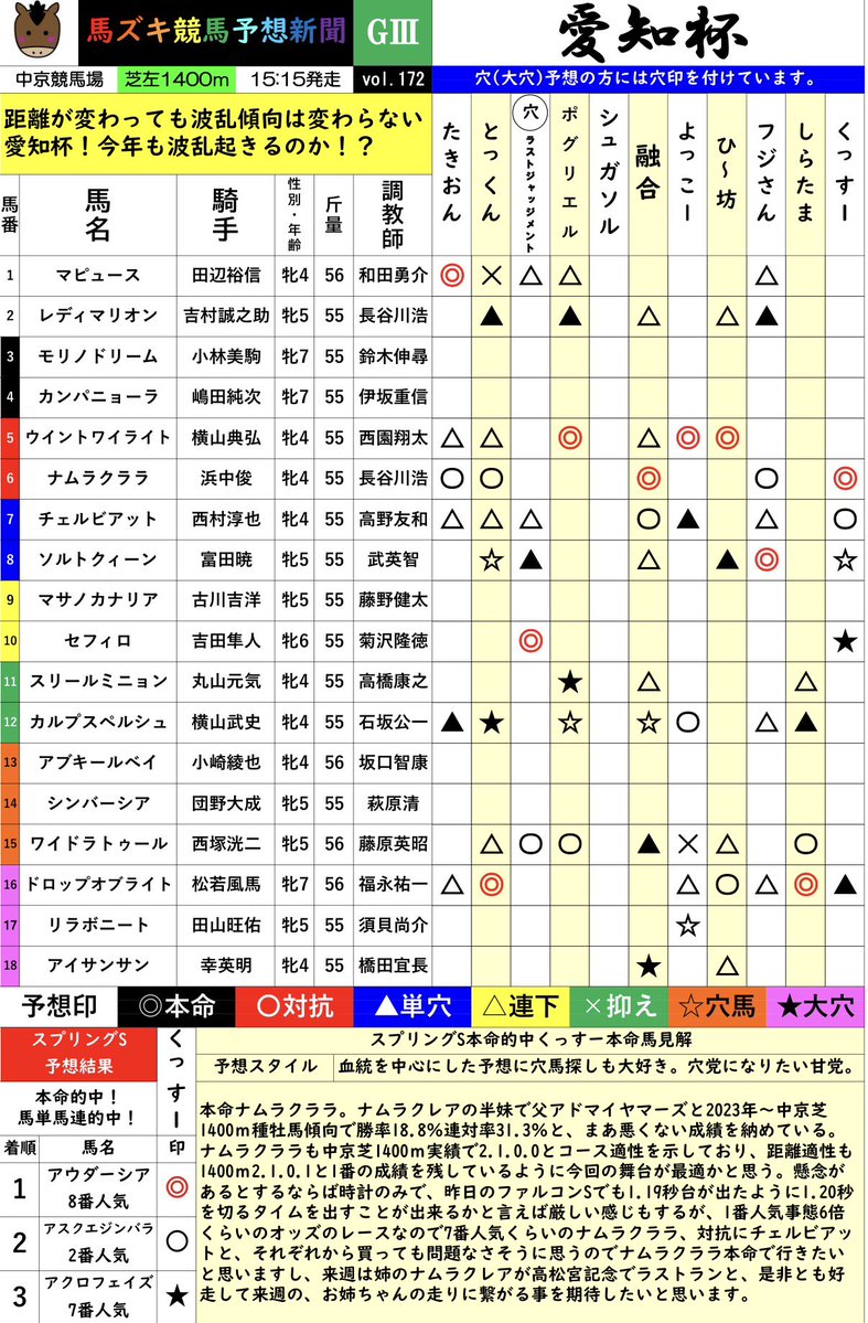 くっすー馬ズキ競馬予想新聞作成者 tweet media