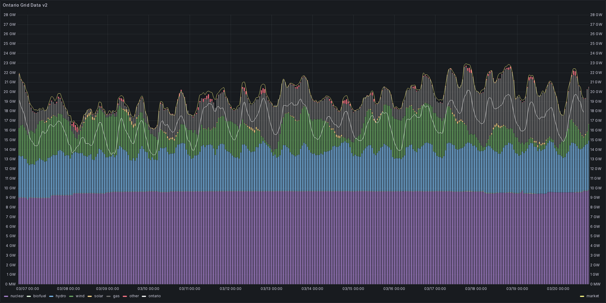 Ontario Energy Stats tweet media
