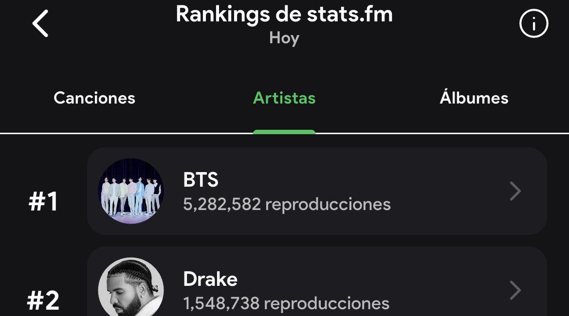 seokjinbit's tweet photo. https://t.co/q8iJ7pRIer IS NOT ALWAYS THE MOST ACCURATE BUT IT GIVES ARMY AN ESTIMATE ON HOW WELL WE ARE DOING

AND WE HAVE DECREASED ON OVERALL STREAMS NOW‼️‼️ https://t.co/De9G5b87Ui