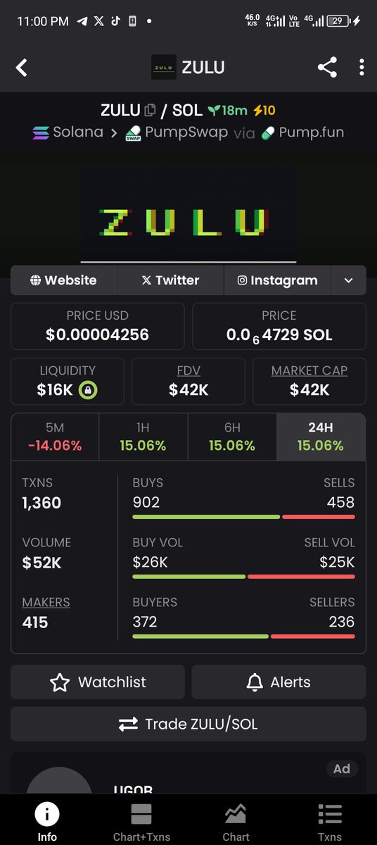 jnr_ify's tweet photo. Was the first to call $Zulu here on CT at 18kmc and shilled at 11k in private, saw potentials in the tech and based dev. Now $zulu hits 53kmc Ath and still sending 
Don't fade my shills https://t.co/FC8mUTrqXU