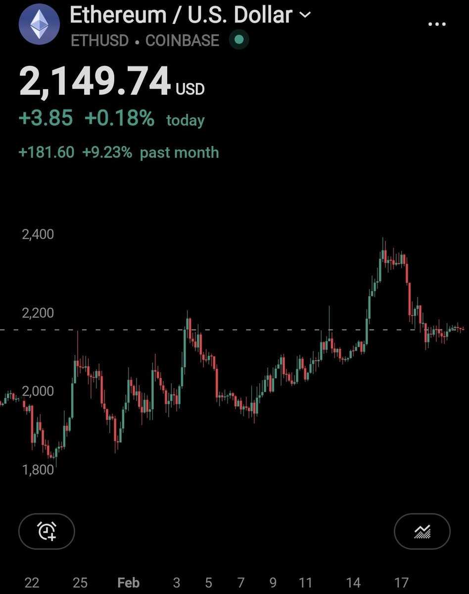 Ethprofit's tweet photo. 🚨ETH holding strong above $2K.
$1.7K likely the bottom.

This kind of stability usually comes before a big move up. https://t.co/0MwSiaGYA9