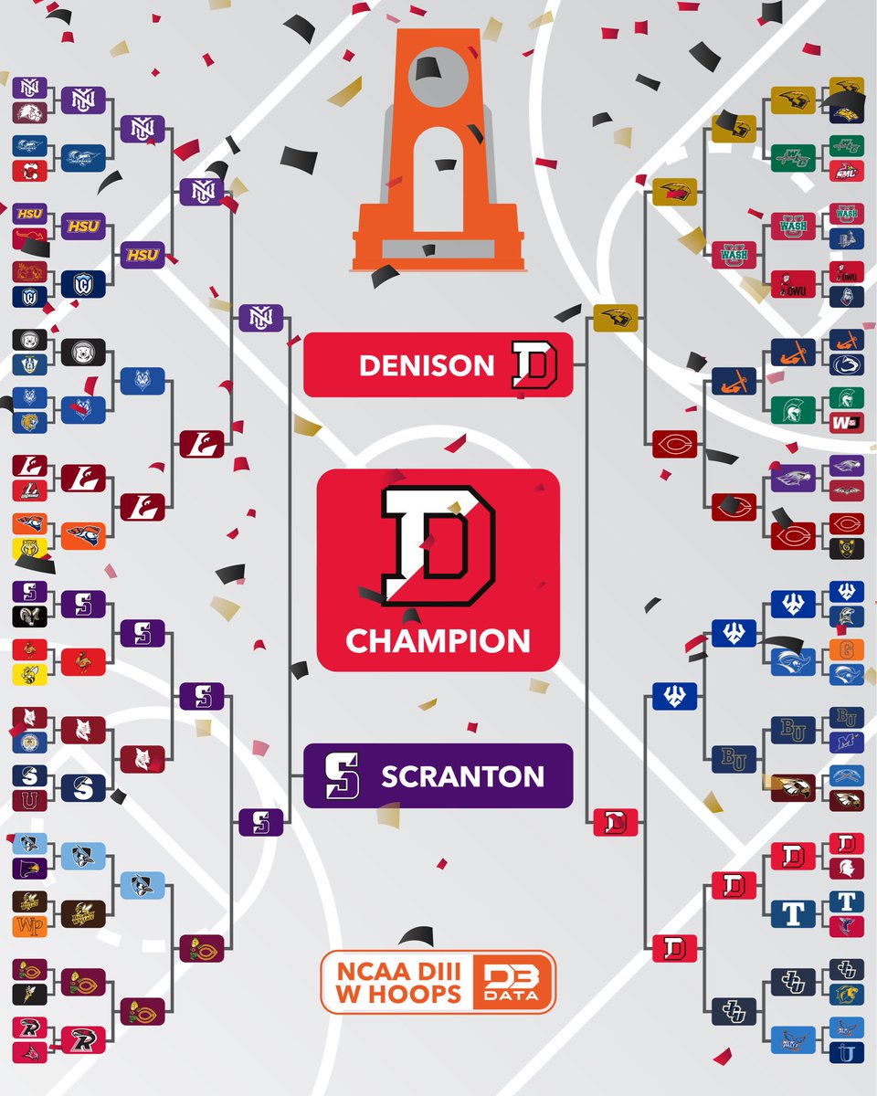 Denison are the 2025-26 DIII Women's Basketball National Champions!
For the first time in program history, the Big Red hoist the trophy. 
#d3data #d3 #d3sports #d3hoops
