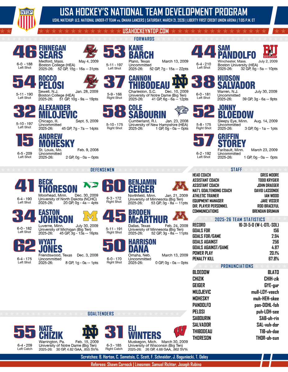 USAHockeyNTDP's tweet photo. How we're looking in Omaha

#USAvsOMA https://t.co/w6CgIc1ckR