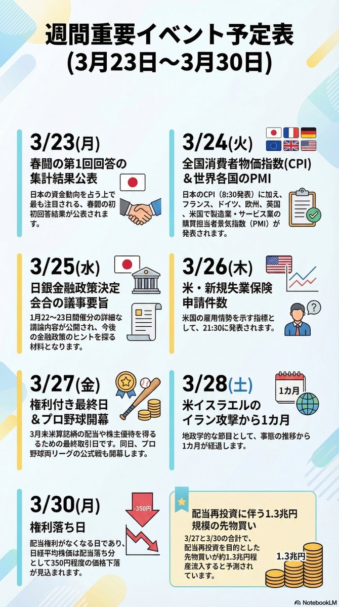 予定「重要イベント」 3/27(金) ??権利付き最終日⭐️ ??プロ野球 