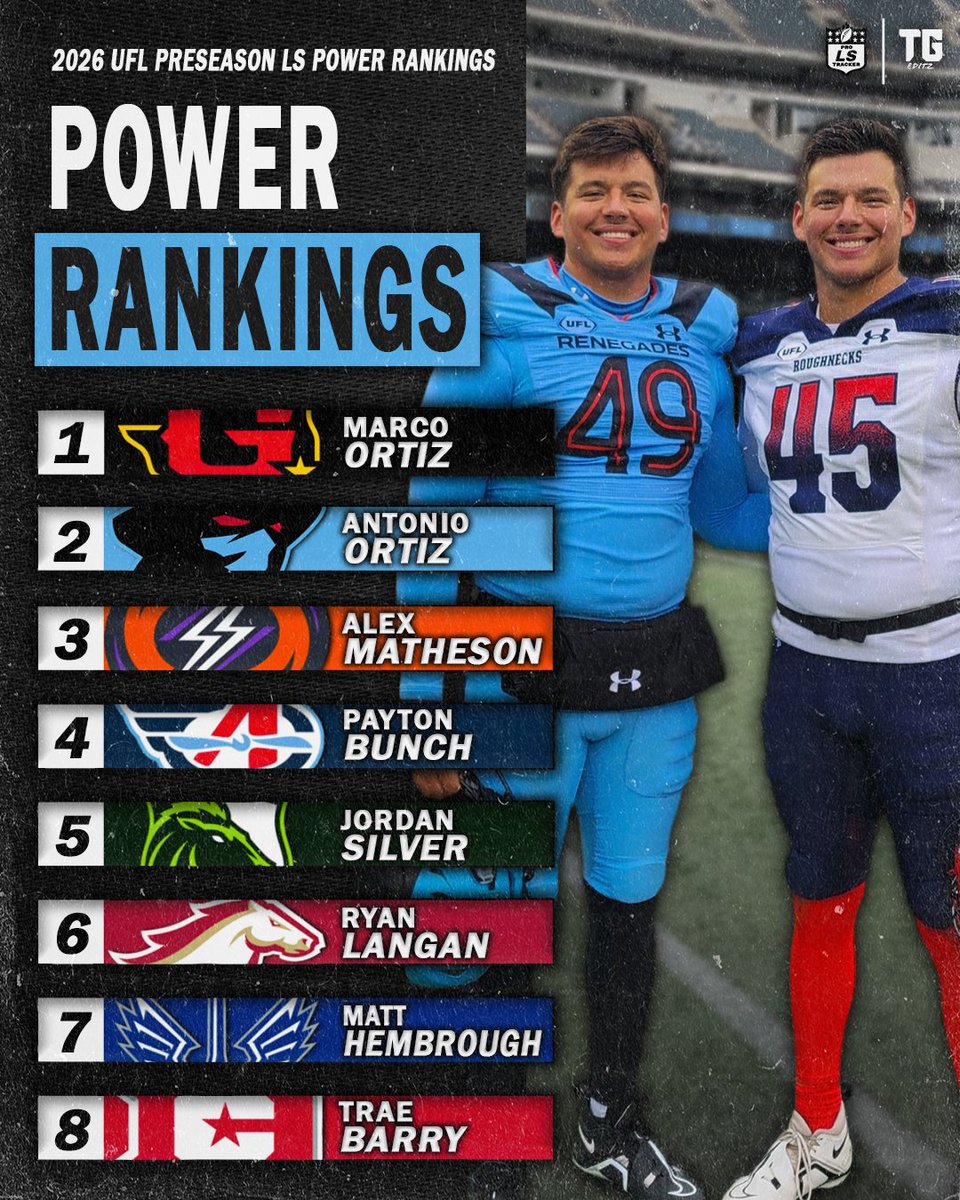 ProSnapTracker's tweet image. UFL PRESEASON LS POWER RANKINGS:

We have put together our final list of the top UFL long snappers to begin the 2026 UFL Season.

Let’s hear your thoughts in the comments!

#PowerRankings #LongSnap #LongSnapper #LongSnapping #Football #Pro #UFL