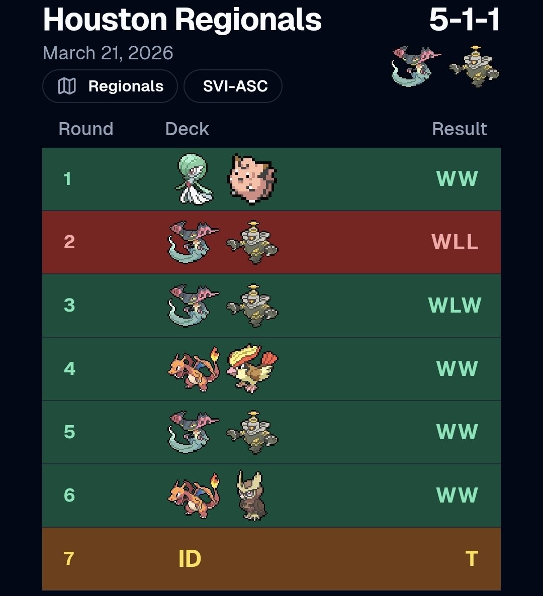 Day 2 has been secured for Houston 🫡 Two more rounds to go today