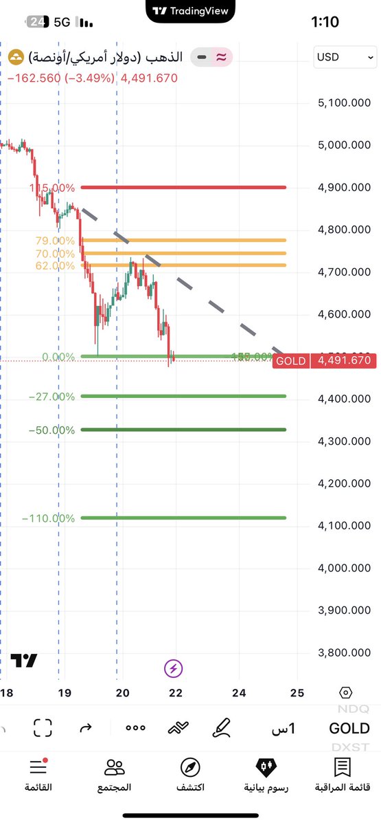 قناص الذهب ⬇️📈 tweet media