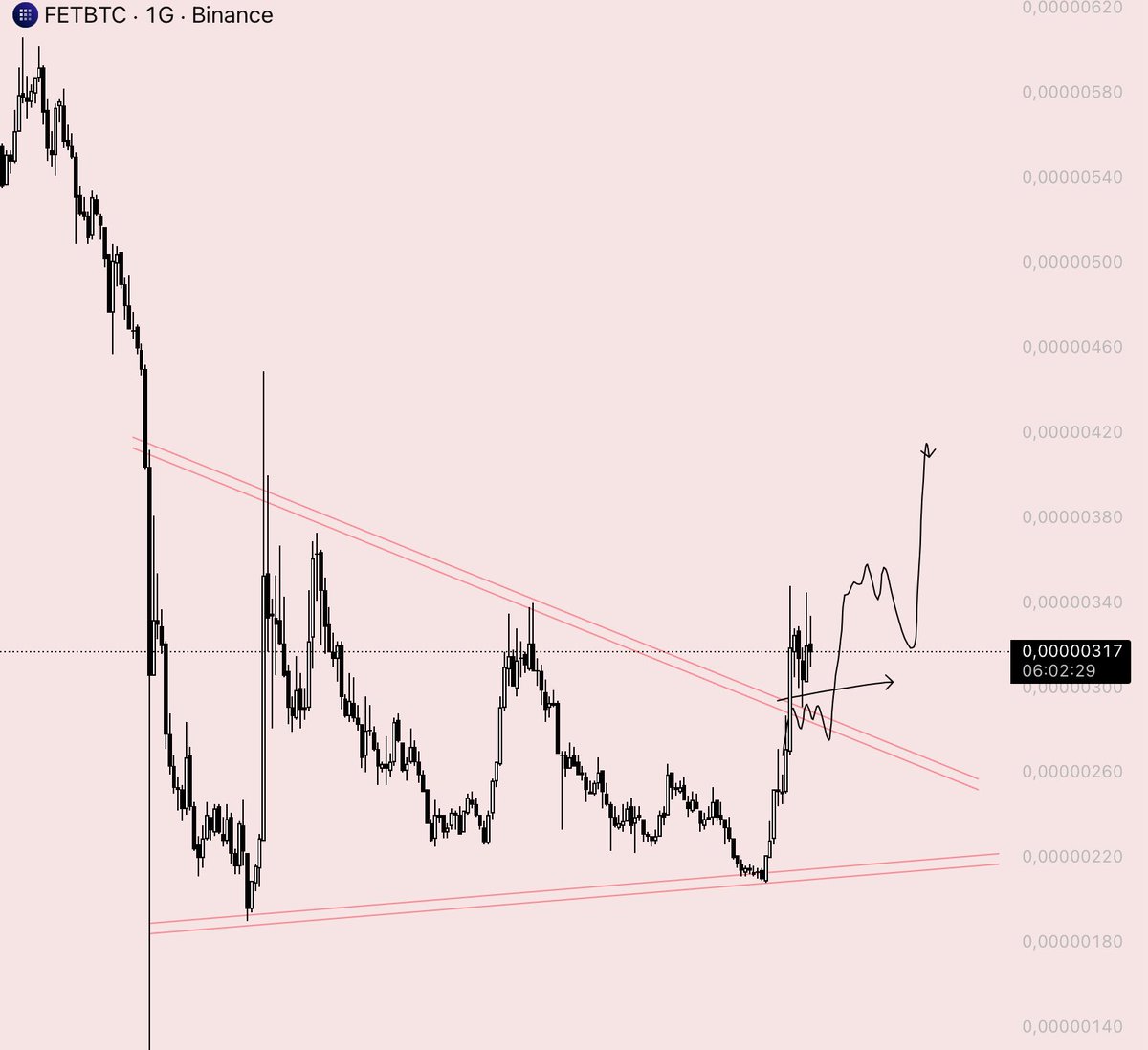$FET One of the projects I trust the most.

Back in 2023, we accumulated it around the 0.40 levels and rode it all the way up to the 3.5 region. With the overall market uptrend, it remains one of the few projects I continue to have strong confidence in.