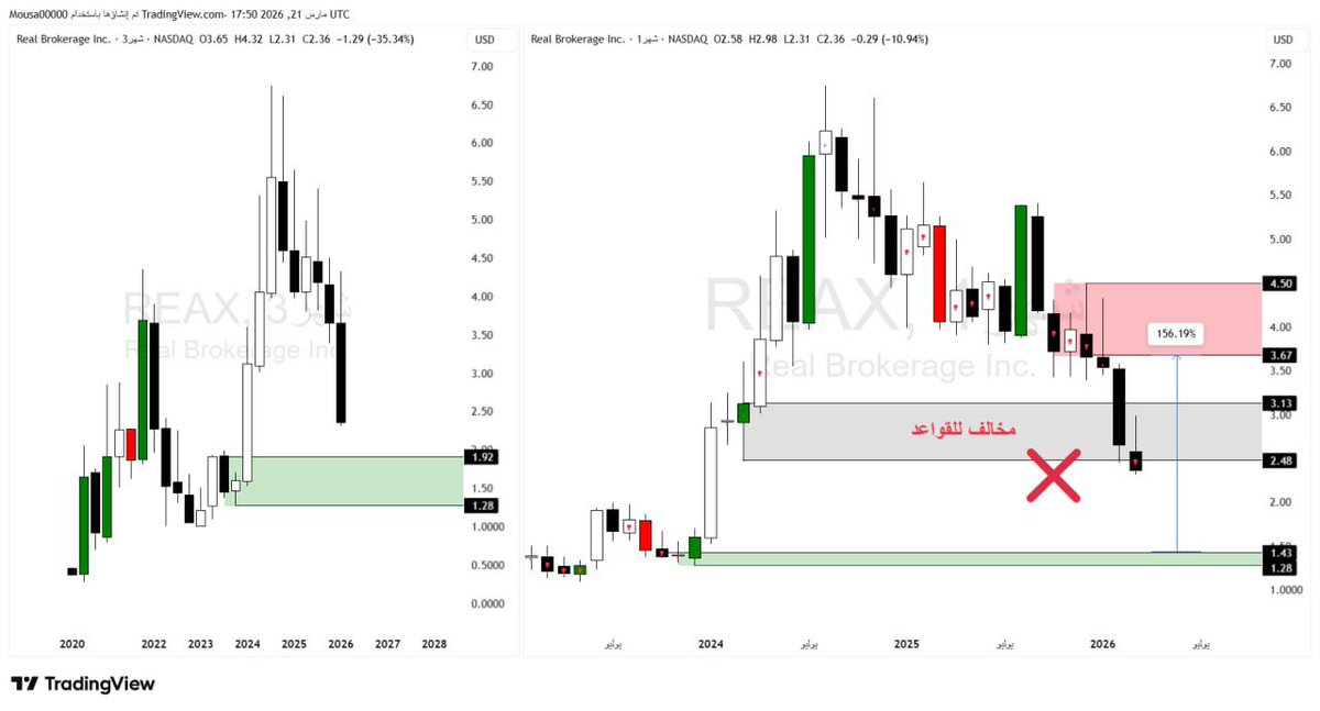 abo_rakaaannn's tweet photo. تحديث #REAX
اغلق ٢.٣٦$
هبط ٣٨٪ منذ انتظار عودته ولازلنا ننتظره يهبط اكثر ليعود للمستويات المذكوره بالتحليل ✅
نستهدف من الطلب الربع السنوي الصاعد بالعوده الى العرض الشهري قرب ٣.٦٠ واعلى بارتفاع ١٥٠٪ ان شاء الله ✅ https://t.co/oHF2wZeelg