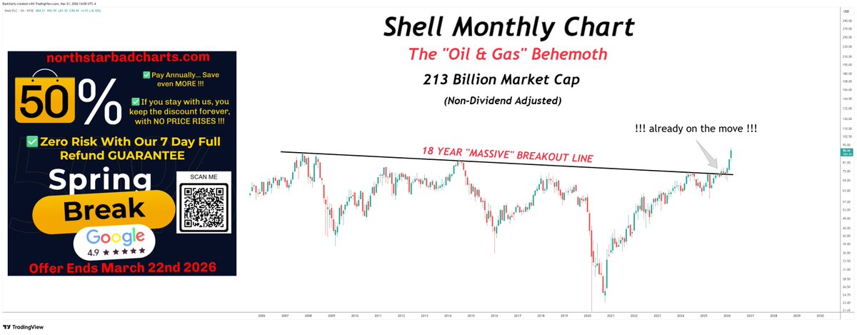 Did you follow the chart analysis for Shell Oil?

Or got scared because of headline news or social media narratives?