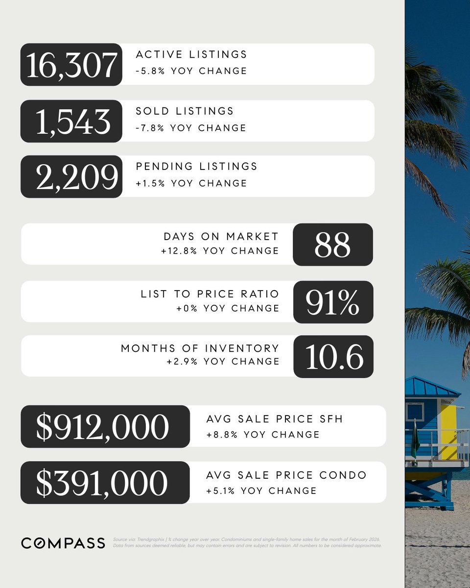 MiamiMoish's tweet photo. February 2026 Market Update: Inventory is down (-5.8% YoY), but home values are staying strong! 📈

🏠 SFH Avg Price: $912,000 (+8.8%)
🏢 Condo Avg Price: $391,000 (+5.1%)
⏳ Days on Market: 88

The market is moving, Thoughts? 👇 #RealEstate #MarketUpdate https://t.co/Ut2pWLxj9j