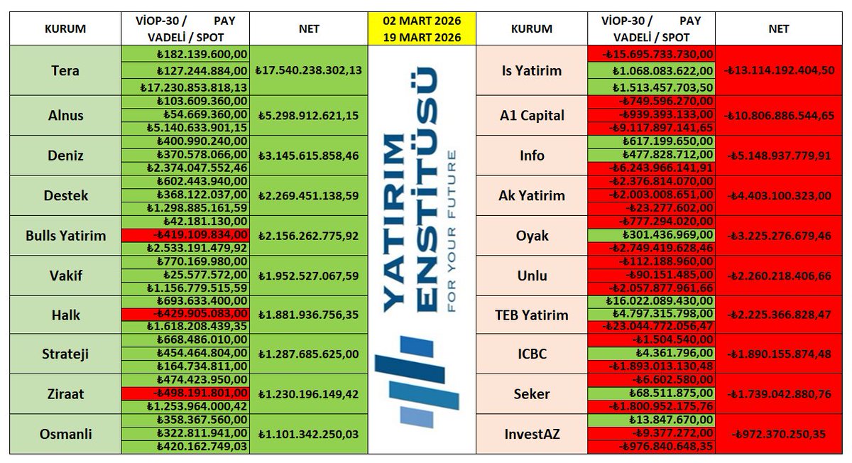 volkankocabas_'s tweet photo. 02 Mart 2026 - 19 Mart 2026 tarihileri Arasında

Tüm #Viop30 - Spot - Pay Vadelilerin TL olarak baktığımızda NET Durumu bu şekilde.

✅ #Tera,  #Alnus, #Deniz, #Destek  ve #BullsYatırım  NET ALICI tarafında.

--------------------------------------------------------

✅ #İşYatırım, #A1Capital, #İnfo,   #AkYatırım  ve #Oyak    NET SATICI Tarafında.

@zknflz