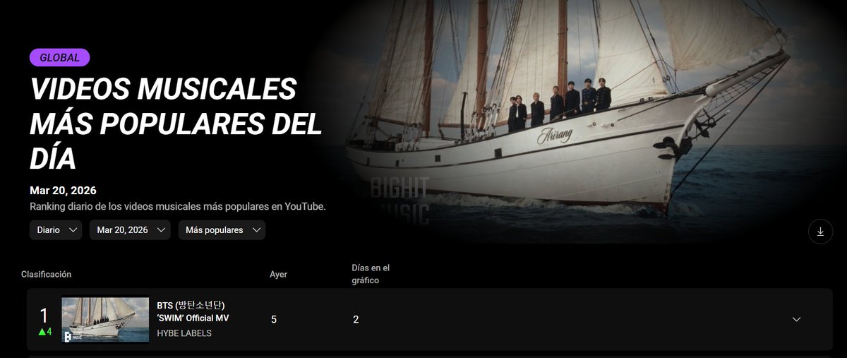 ddaeng_team's tweet image. 📰|Info 

'SWIM' alcanzó el puesto número 1 en la lista diaria de los mejores videos musicales de YouTube.

#BTS_ARIRANG @BTS_twt