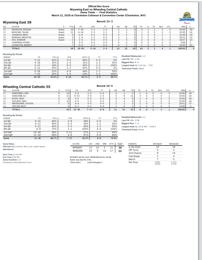 mclovinusc's tweet photo. Double AA Championship Final Stats
#1 Wheeling Central 55
#2 Wyoming East 39
@BlueChipsNation @PrepHoops_WV @scottwstrode 

Your Double AA State Champions
WHEELING CENTRAL HIGH SCHOOL https://t.co/HkI62IynMD