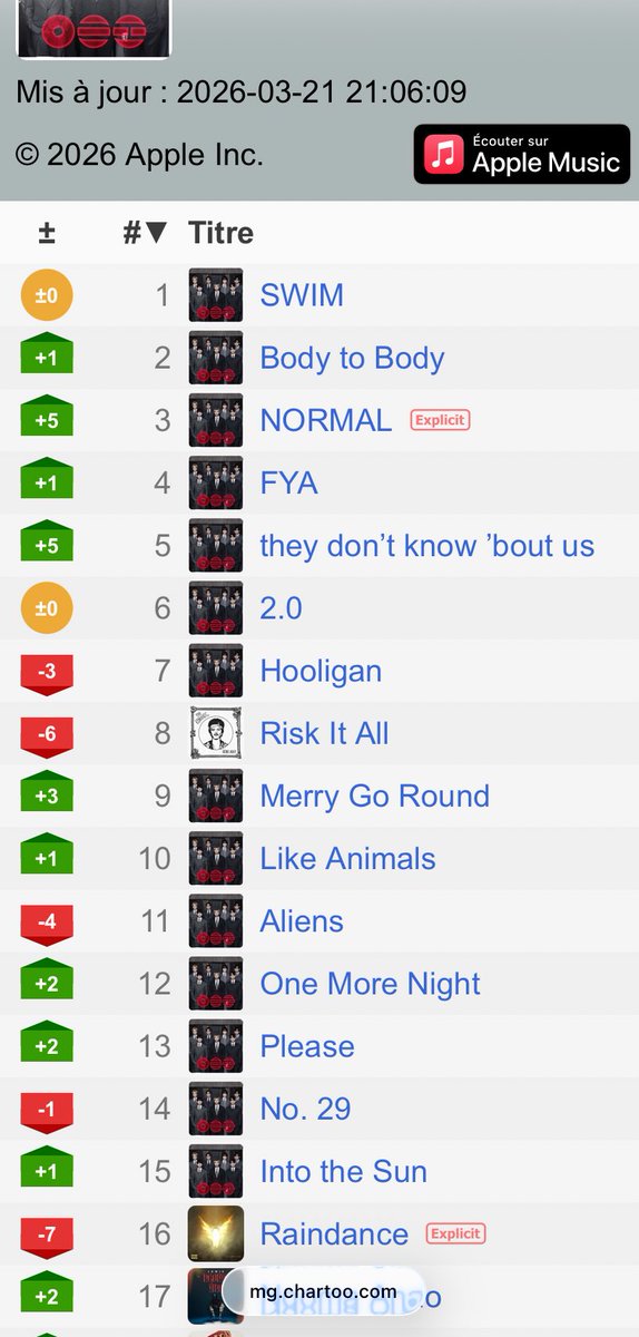 ArmyMada1's tweet photo. Apple Music Madagascar 🇲🇬 - 21:56

Top Albums 
#1 - #BTS_ARIRANG

Top Morceaux 
#1 ~ #15 https://t.co/oH7QMYyBCd