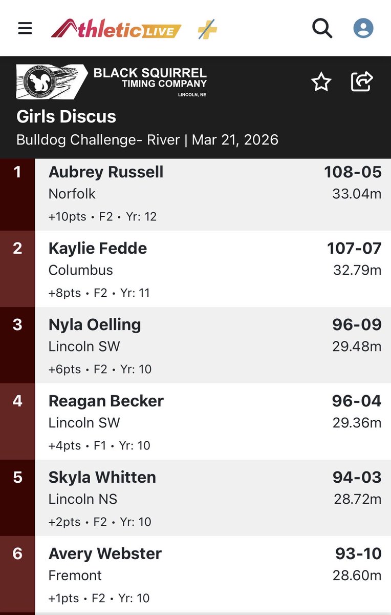 Congratulations to Avery on her Runner Up finish in the shot and 6th place in the discus. Mallory and Addison added PRs in the shot and Erin got a SB. Great job! <a href="/fhstigersports/">FHS ACTIVITIES</a> <a href="/fhsgirlstrack/">Fremont Girls Track & Field</a> <a href="/RandySpeer_FT/">Randy Speer</a>