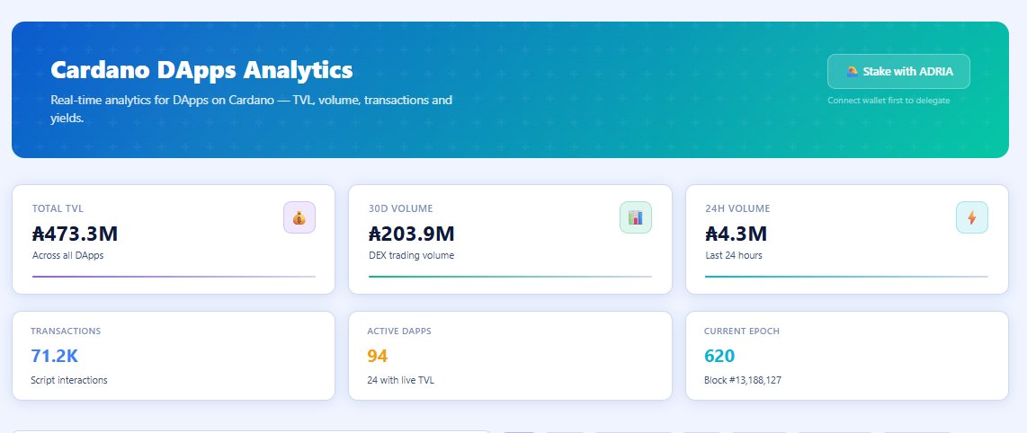 dApps On Cardano tweet media