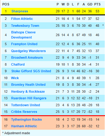 Glos County League tweet media