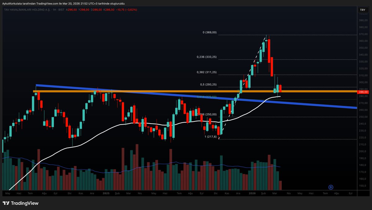 KorkutataAykut's tweet image. Tatili boyunca analizler paylaşıyorum
📝17. hisse analizi #TAVHL 

Eski zirvesine geldi
Onaya geldi
Fibo 0.618'e geldi.
50 haftalık EMA ortalama desteğinde