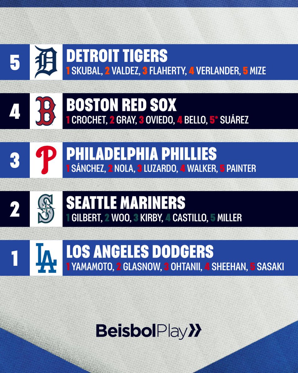 Las mejores rotaciones de MLB 🔥

Major League Baseball publicó el primer "power ranking" con las 10 mejores rotaciones de MLB para el inicio de la temporada, tomando en cuenta los jugadores que forman parte de estas y su rendimiento esperado para 2026.

¿Cambiarías alguna