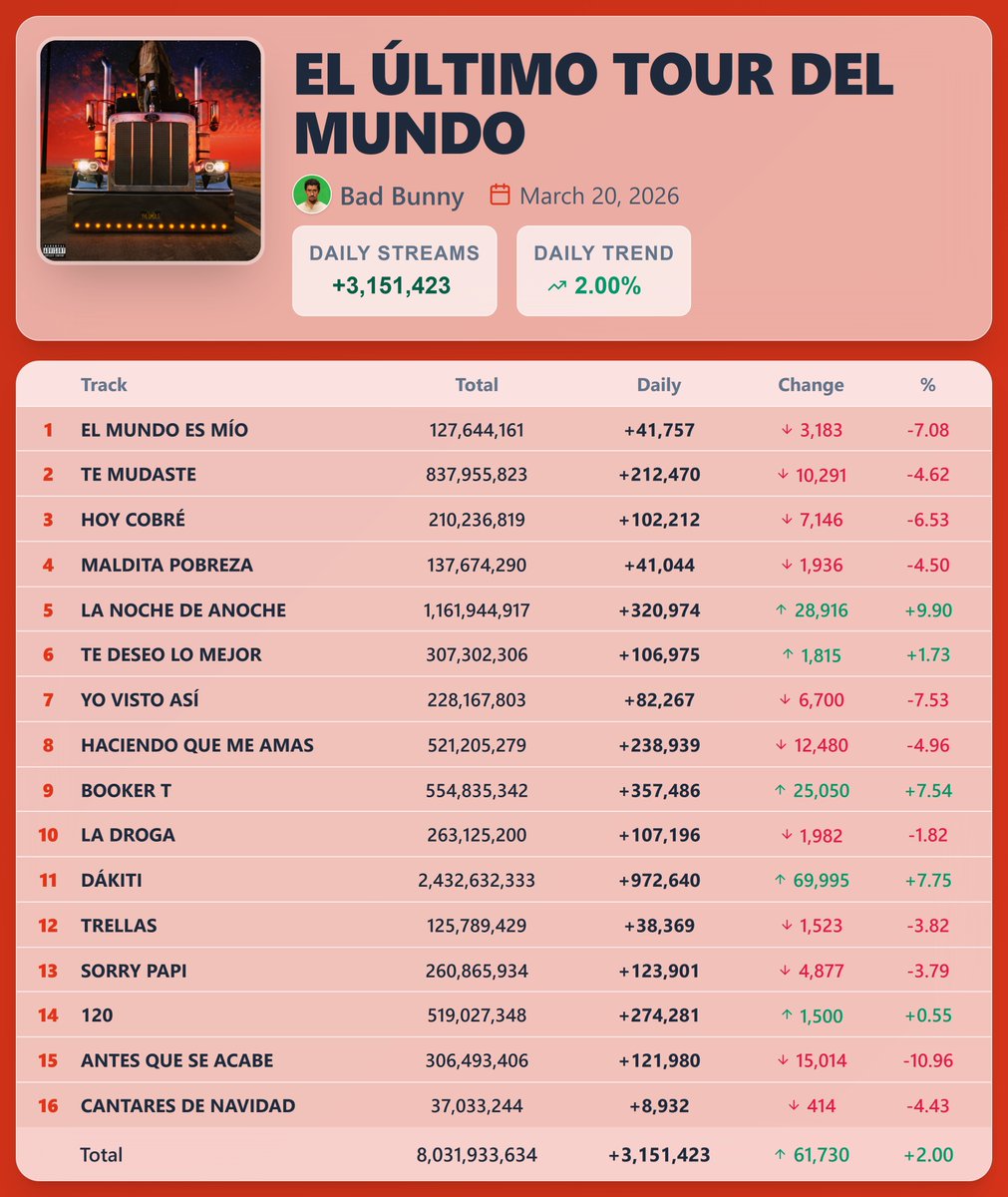 Pop Stats 2 tweet media