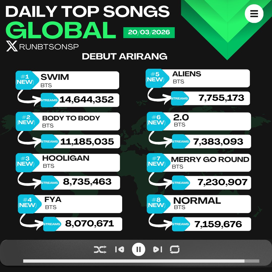 Run BTS on Spotify⁷ tweet media