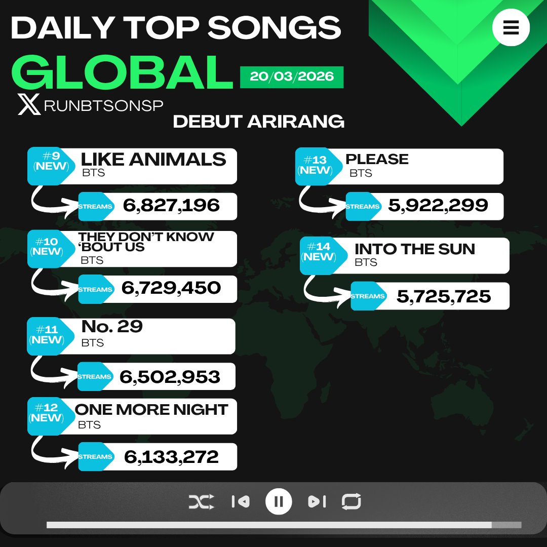 Run BTS on Spotify⁷ tweet media