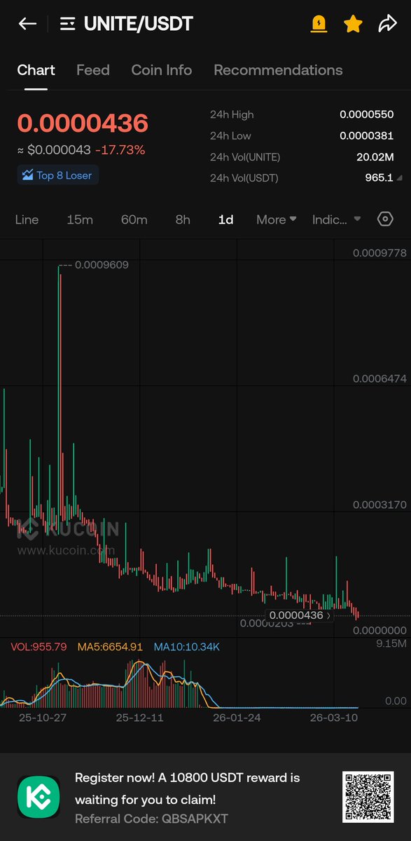 CryptoNiazi777's tweet image. GEM 💎  : #UNITE

EXCHANGE : #KUCOIN

Buying Price : 0.000043 - 0.000050

TP1 = 0.000095
TP2= 0.000145
TP3= 0.000270

#UNITE