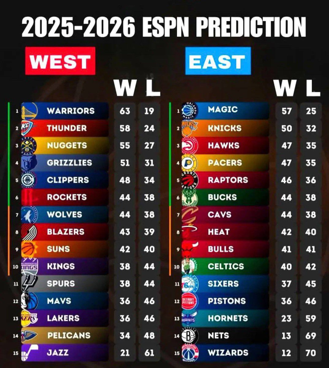 MundoLakers's tweet photo. Si tienes un mal día siempre puedes reir con las predicciones de los de la ESPN. https://t.co/ByOdbDcB1Z