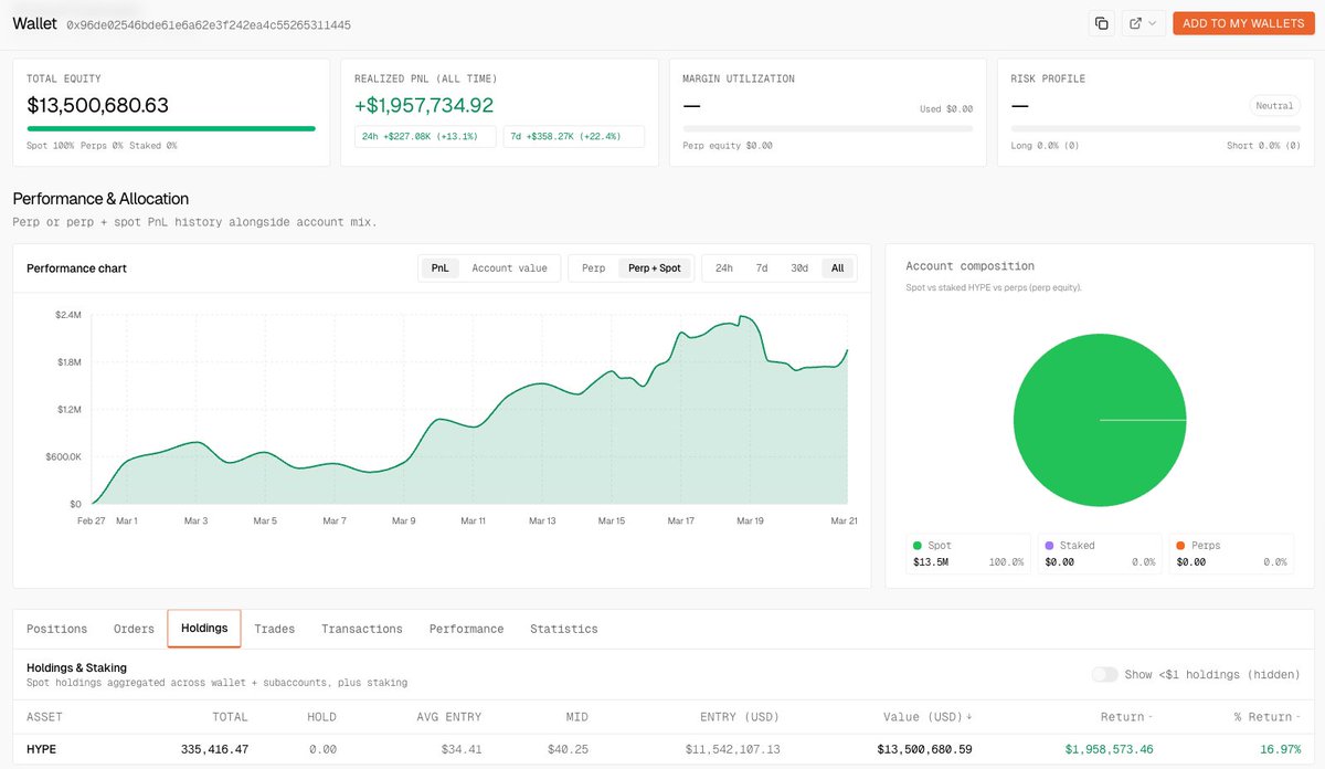 qwantifyio's tweet photo. In the last 30 days, HYPE moved from a local low of $25.5 to a high of $43.8 right after the TradeXYZ announcement, a 71% move.

From the flows we tracked over the past month, we believe most of that strength and buy pressure came from CEXs, with Wintermute buying over $115M worth of spot HYPE for arbitrage. The Assistance Fund was the second largest buyer, picking up $43M of HYPE.

The largest individual open market buyer was 0x96de02546bde61e6a62e3f242ea4c55265311445, which bought 335K HYPE ($11.5M) at an average price of $34.41 and is currently sitting on roughly $2M in uPNL.
https://t.co/rsdtxRNGZP

Followed closely by:
0x9dd54f70c19154ccb6513b82827b4c94c6318ed9 bought $8.8M of HYPE at $36.39
https://t.co/X1Dc0cnkib

0xc38ac1a5fdd12fbe60b5b27e61c3990e1d5b7b1f bought $7.4M of HYPE at $34.03
https://t.co/I0lgJY8WYO

What is interesting is that since the announcement, which initially pushed price higher, we have seen a significant drop in spot delta over the last couple of days: almost $41M of negative spot delta, while perps have stayed relatively flat.

Are participants taking profit into the news? Markets are usually forward-looking, so there is a decent chance this outcome was already priced in during the recent run-up.

Not financial advice, just something worth watching.