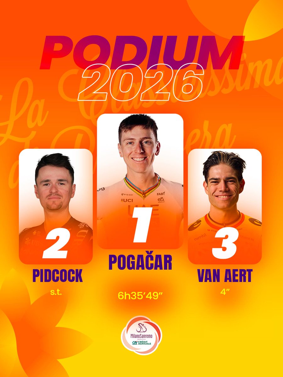notMilanoSan's tweet photo. The podium of the #MilanoSanremoᴿᴾ 2026 🏆

🥇🇸🇮 @atacapogi (UAD)
🥈🇬🇧 Tom Pidcock (PQT)
🥉🇧🇪 Wout van Aert (TVL) https://t.co/fVzJQRmswz