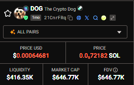 <a href="/mellometrics/">Mello</a> You are right about liquidity. <a href="/CryptoDogHD/">The Crypto Dog Meme Official</a> Has added liquidity on a big scale but the space doesn't know what to look for so teaching is the way to get people to understand but sadly the degens are looking for a kol to shill shit not teach them what's right. Kols want coins to